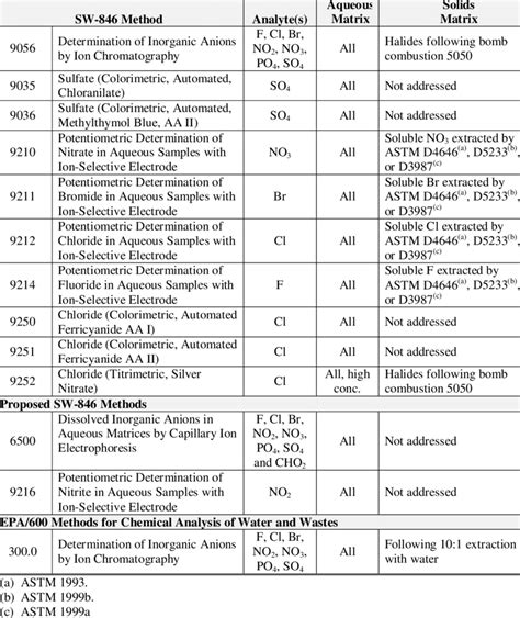 sw 846 sampling protocol